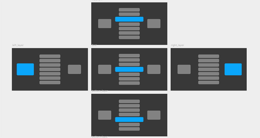 Five frames show a highlighted position in logical order. The center frame shows blue a highlight; the top frame shows a slightly higher highlight in the frame; the bottom frame, slightly lower; the left frame shows a highlight to the left and the right frame shows a highlight to the right.